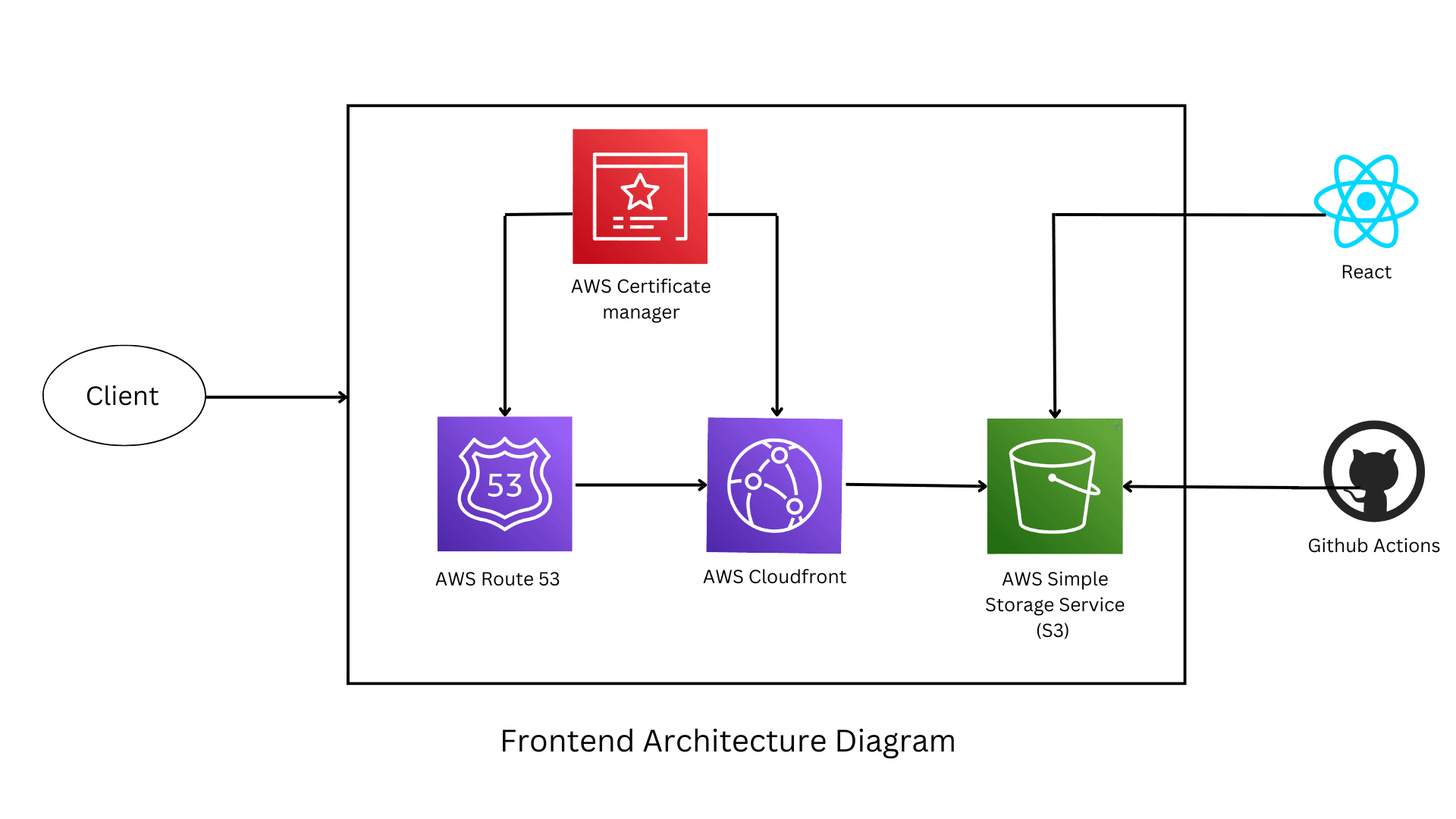 Oumli - Development process